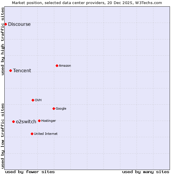 Market position of o2switch vs. Tencent vs. Discourse