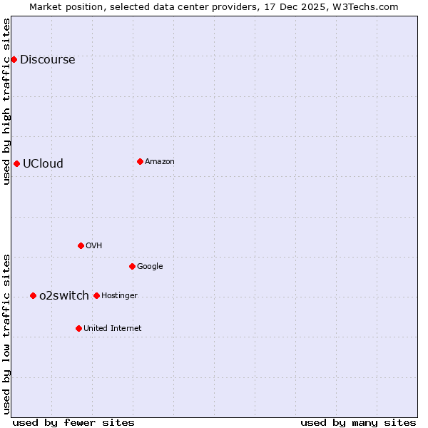 Market position of o2switch vs. UCloud vs. Discourse