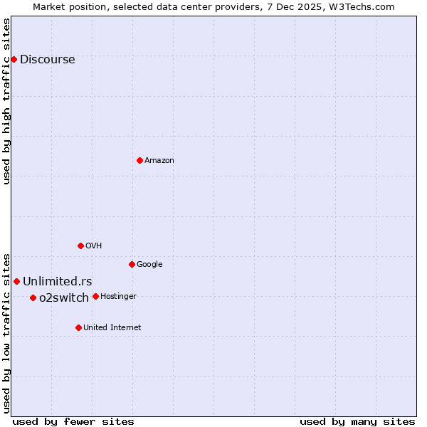 Market position of o2switch vs. Unlimited.rs vs. Discourse