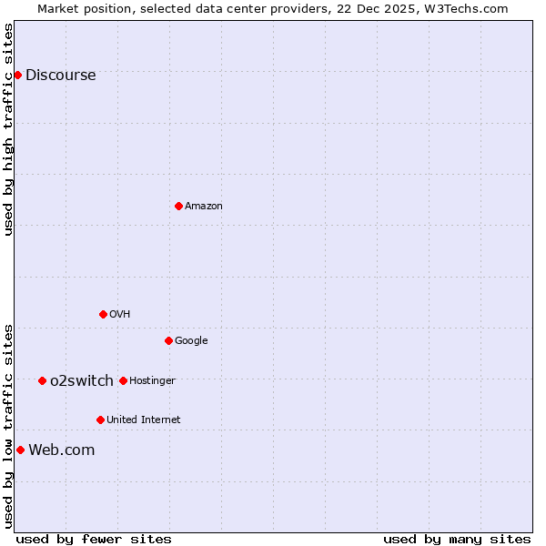Market position of o2switch vs. Web.com vs. Discourse