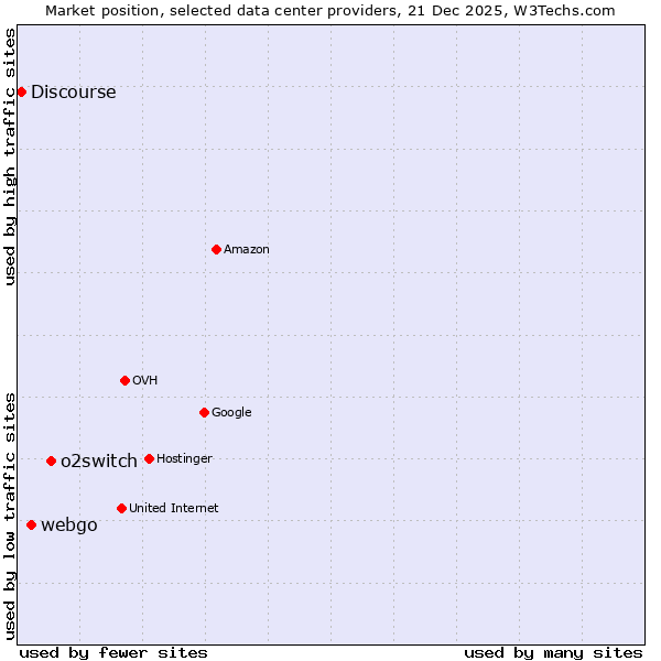 Market position of o2switch vs. webgo vs. Discourse
