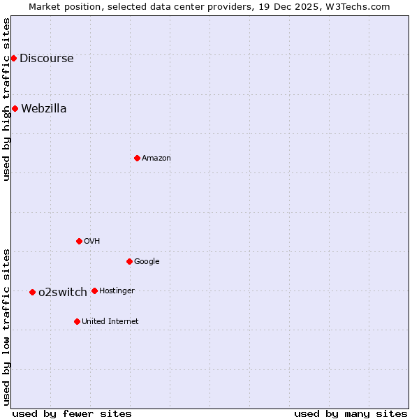 Market position of o2switch vs. Webzilla vs. Discourse