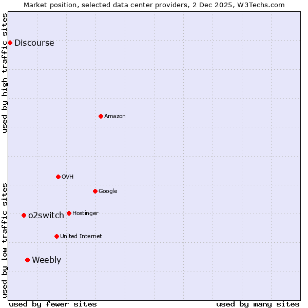 Market position of Weebly vs. o2switch vs. Discourse