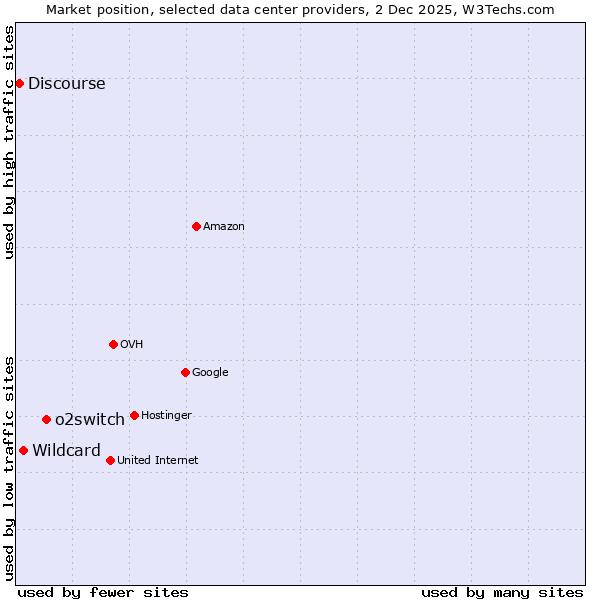 Market position of o2switch vs. Wildcard vs. Discourse