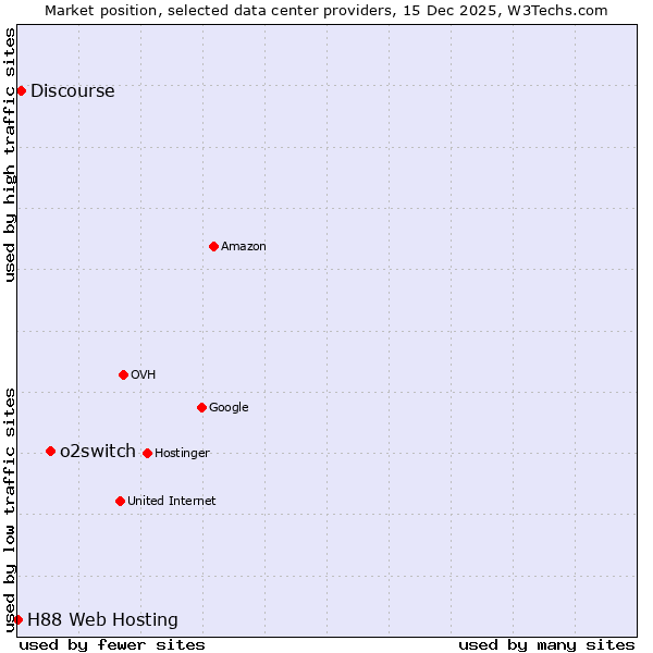 Market position of o2switch vs. Discourse vs. H88 Web Hosting