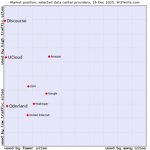 Market position of Oderland vs. UCloud vs. Discourse