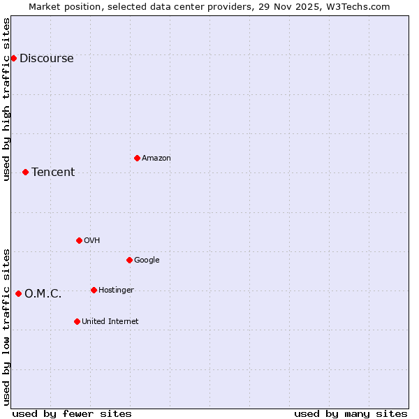 Market position of Tencent vs. O.M.C. vs. Discourse