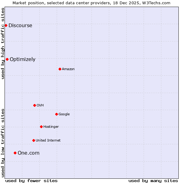 Market position of One.com vs. Optimizely vs. Discourse