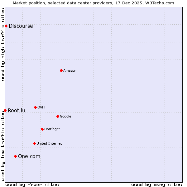 Market position of One.com vs. Discourse vs. Root.lu