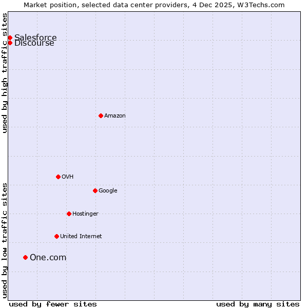 Market position of One.com vs. Discourse vs. Salesforce