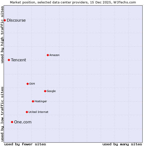 Market position of One.com vs. Tencent vs. Discourse