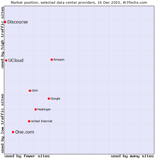 Market position of One.com vs. UCloud vs. Discourse