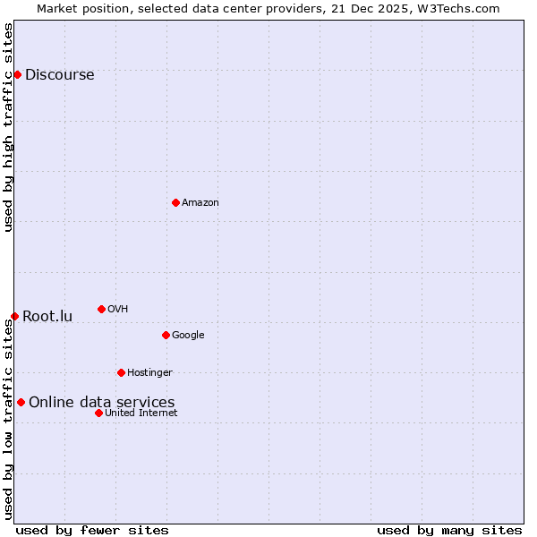 Market position of Online data services vs. Discourse vs. Root.lu