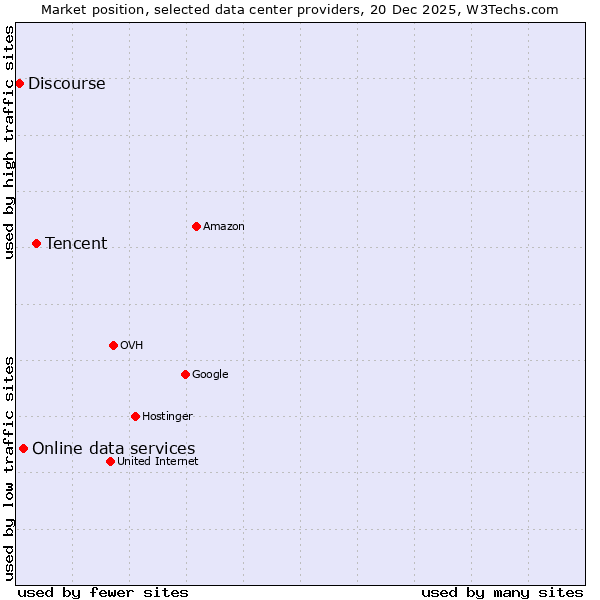 Market position of Tencent vs. Online data services vs. Discourse