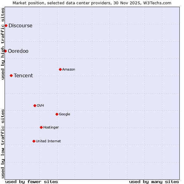 Market position of Tencent vs. Discourse vs. Ooredoo