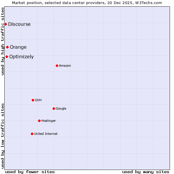 Market position of Orange vs. Optimizely vs. Discourse