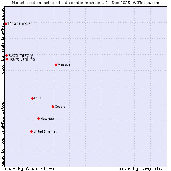 Market position of Pars Online vs. Optimizely vs. Discourse
