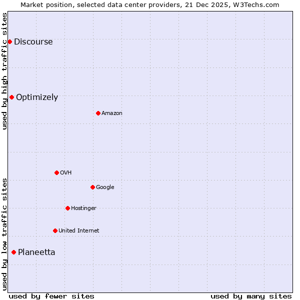 Market position of Planeetta vs. Optimizely vs. Discourse