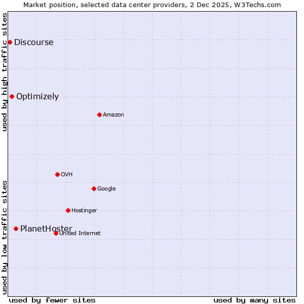 Market position of PlanetHoster vs. Optimizely vs. Discourse