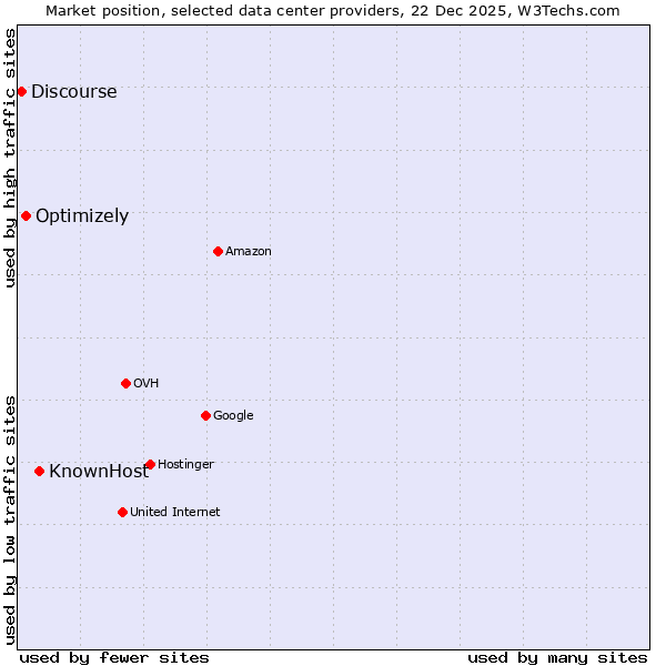 Market position of KnownHost vs. Optimizely vs. Discourse