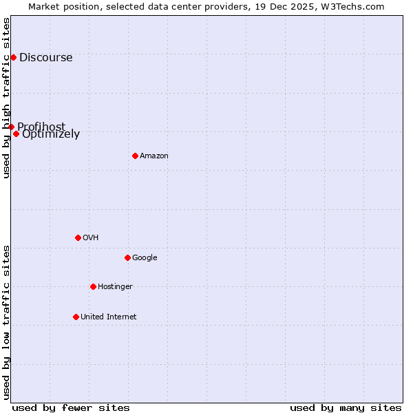 Market position of Optimizely vs. Discourse vs. Profihost