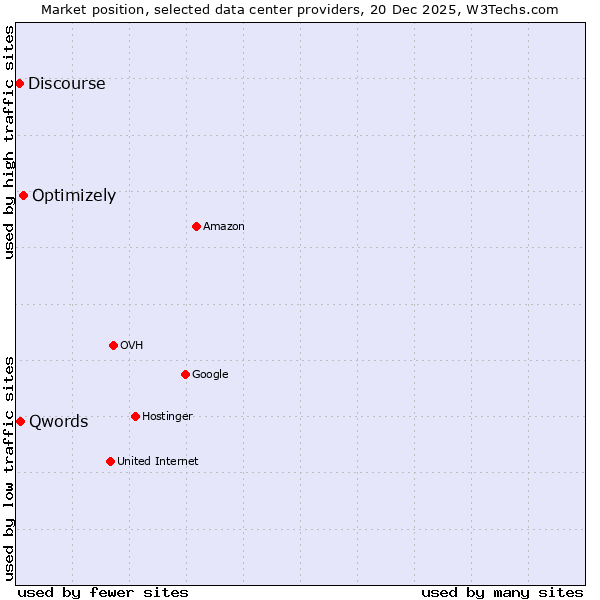 Market position of Optimizely vs. Qwords vs. Discourse
