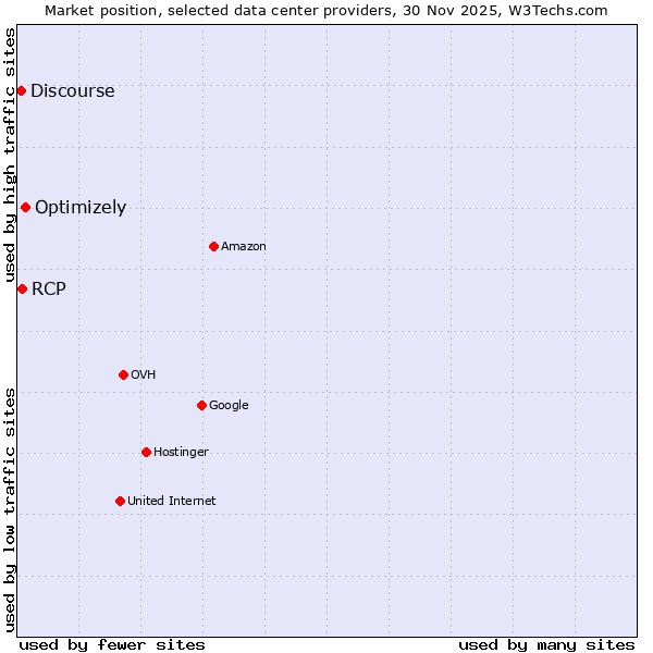 Market position of Optimizely vs. RCP vs. Discourse