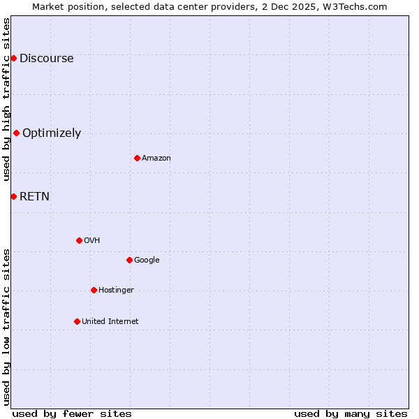Market position of Optimizely vs. Discourse vs. RETN