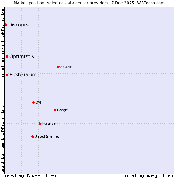 Market position of Rostelecom vs. Optimizely vs. Discourse