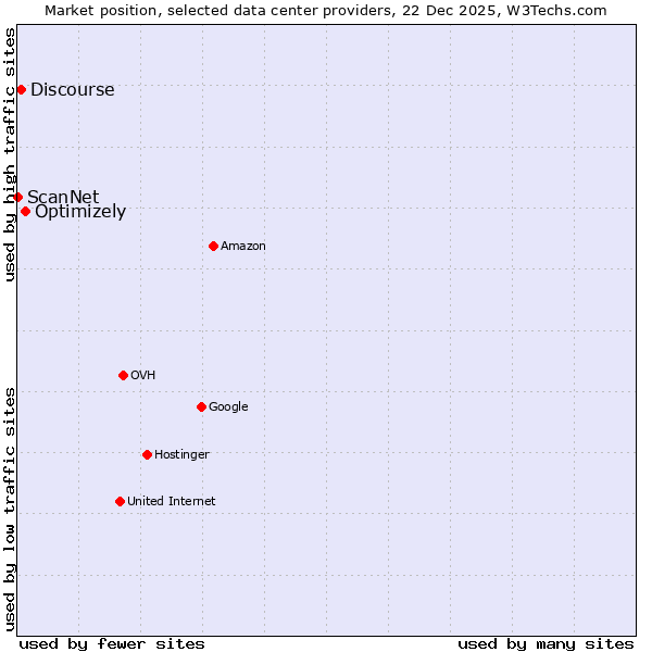 Market position of Optimizely vs. Discourse vs. ScanNet