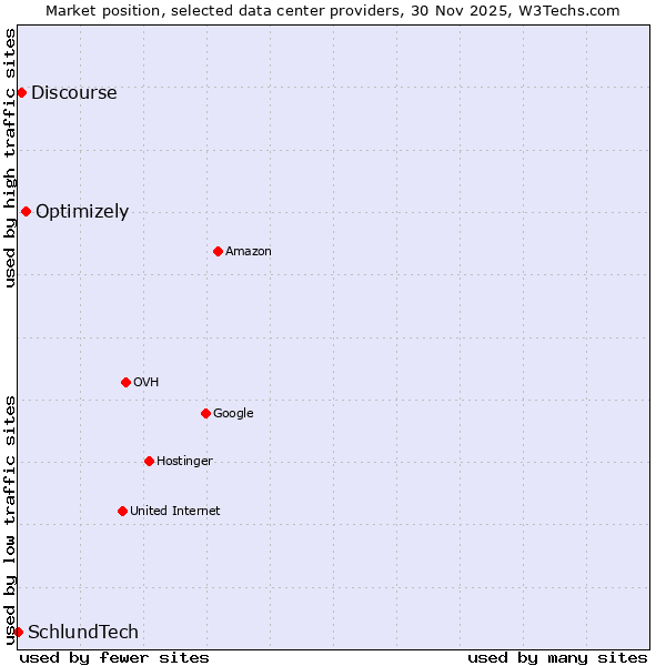 Market position of Optimizely vs. Discourse vs. SchlundTech