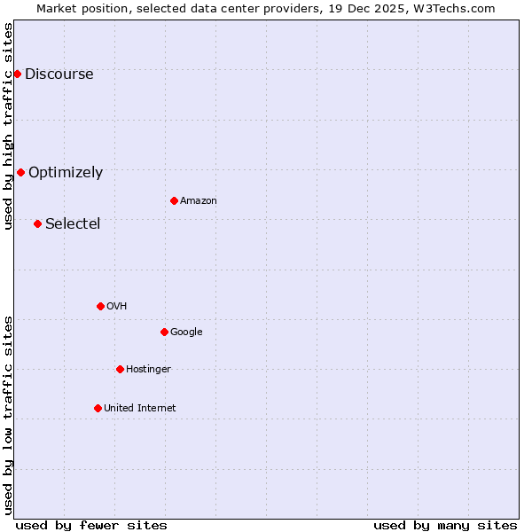 Market position of Selectel vs. Optimizely vs. Discourse