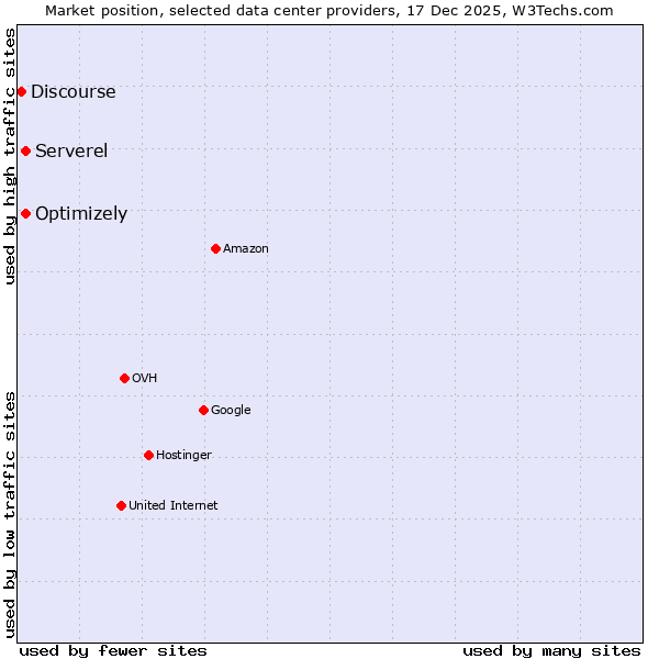Market position of Serverel vs. Optimizely vs. Discourse