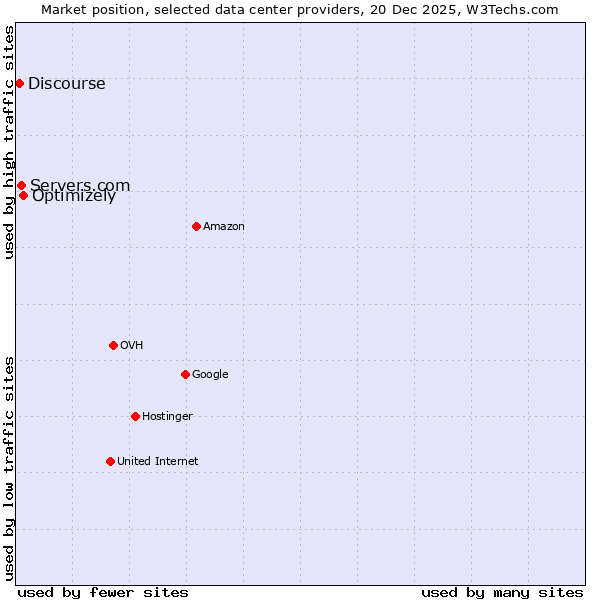 Market position of Optimizely vs. Servers.com vs. Discourse