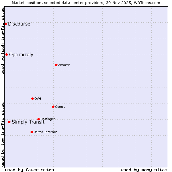 Market position of Simply Transit vs. Optimizely vs. Discourse