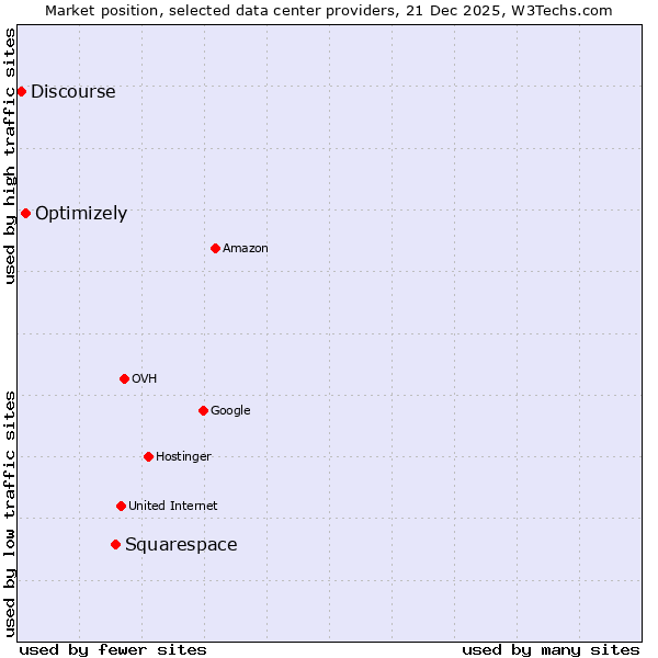 Market position of Squarespace vs. Optimizely vs. Discourse