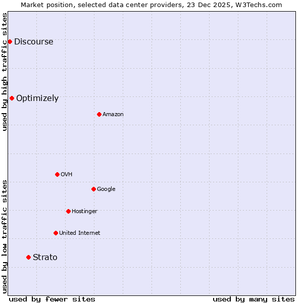 Market position of Strato vs. Optimizely vs. Discourse