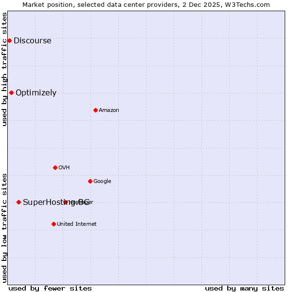 Market position of SuperHosting.BG vs. Optimizely vs. Discourse