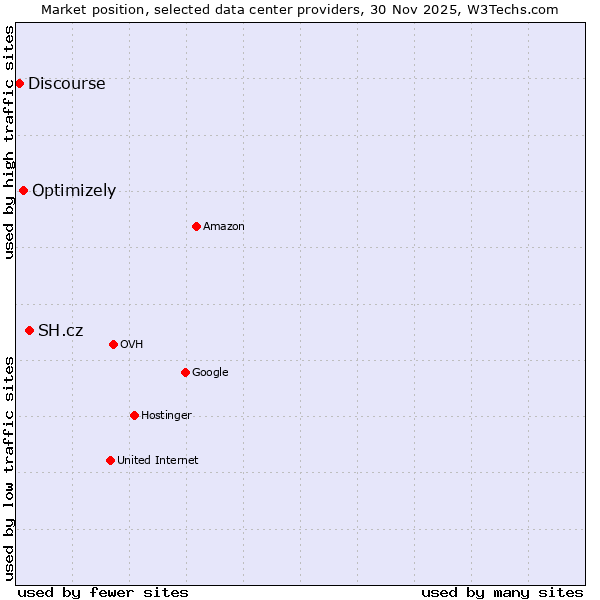 Market position of SH.cz vs. Optimizely vs. Discourse
