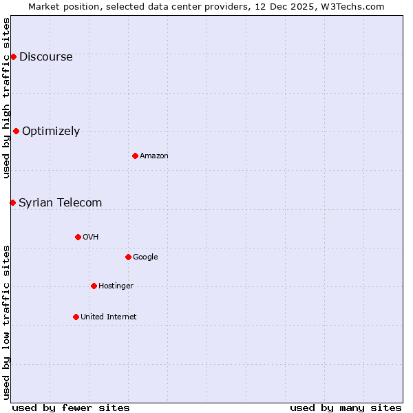 Market position of Optimizely vs. Discourse vs. Syrian Telecom