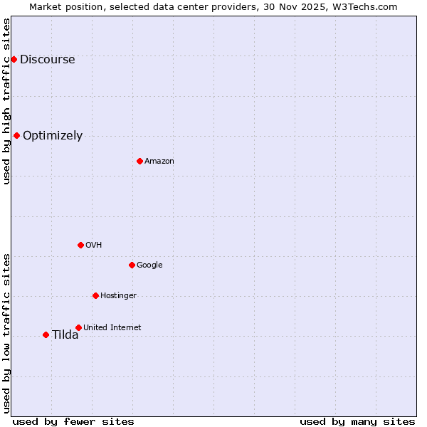 Market position of Tilda vs. Optimizely vs. Discourse