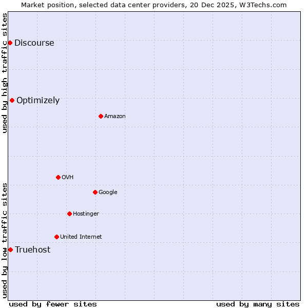 Market position of Optimizely vs. Truehost vs. Discourse