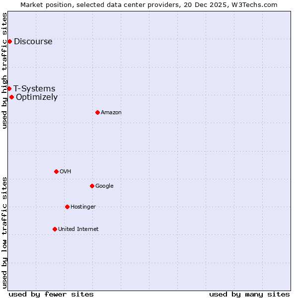 Market position of Optimizely vs. Discourse vs. T-Systems