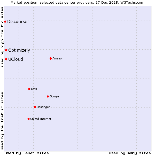 Market position of UCloud vs. Optimizely vs. Discourse