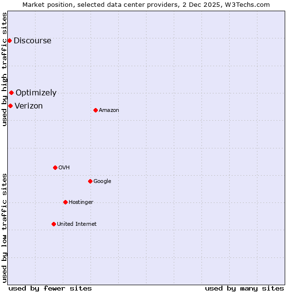 Market position of Optimizely vs. Verizon vs. Discourse
