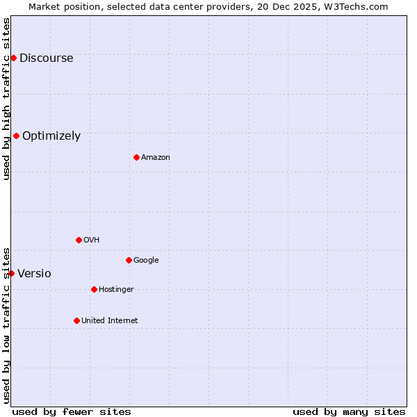 Market position of Optimizely vs. Discourse vs. Versio