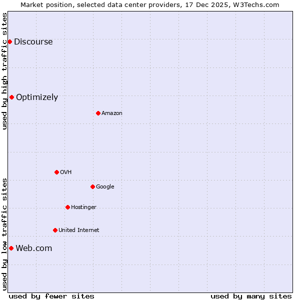 Market position of Optimizely vs. Web.com vs. Discourse