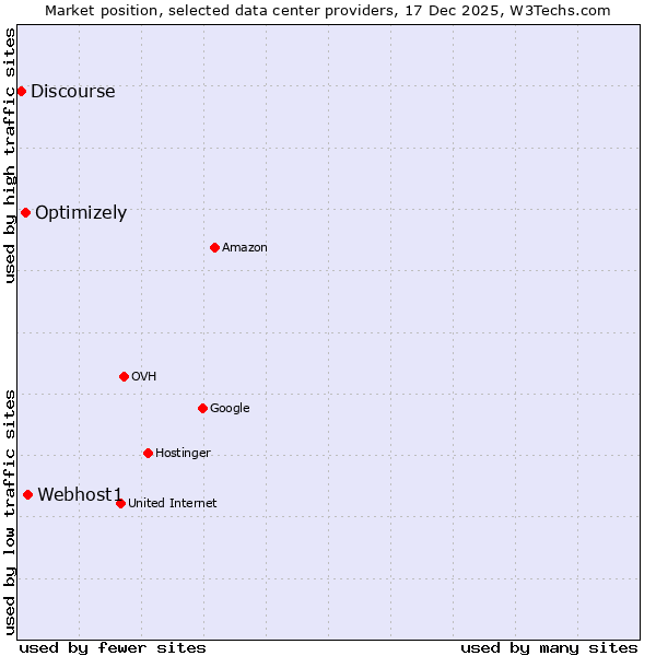 Market position of Webhost1 vs. Optimizely vs. Discourse