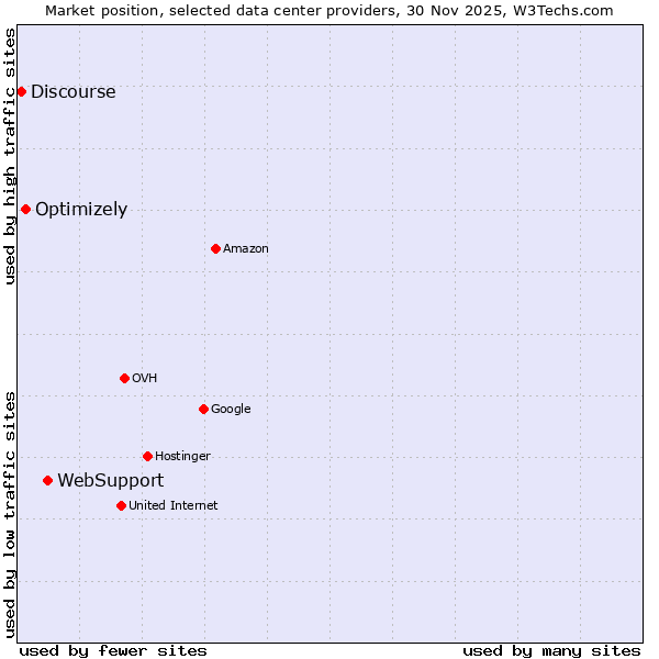 Market position of WebSupport vs. Optimizely vs. Discourse
