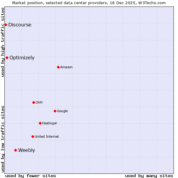 Market position of Weebly vs. Optimizely vs. Discourse